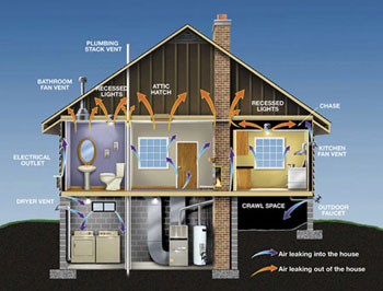 air leaks prevented by insulation